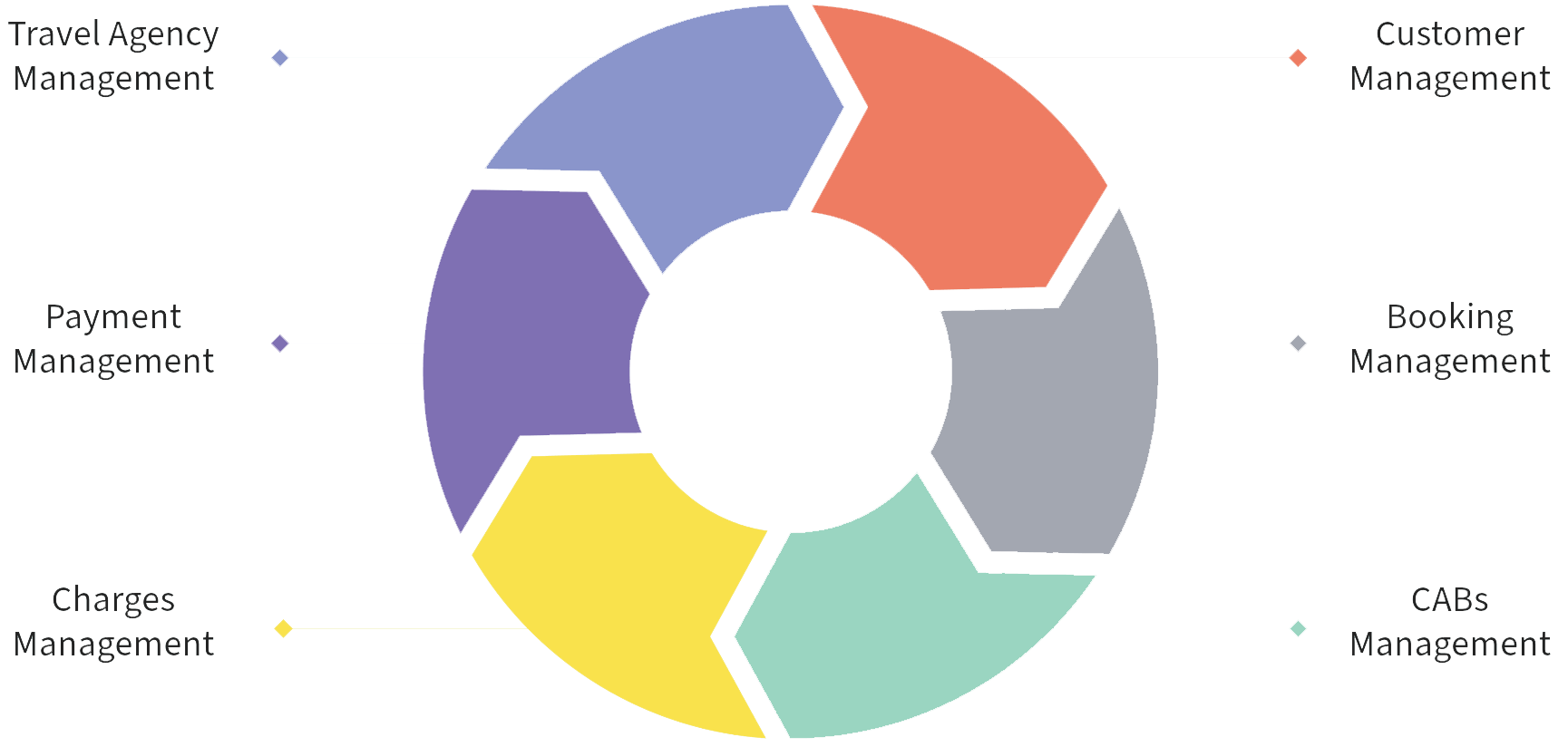 OTA platform development, Travel booking engine, Flight booking API integration 